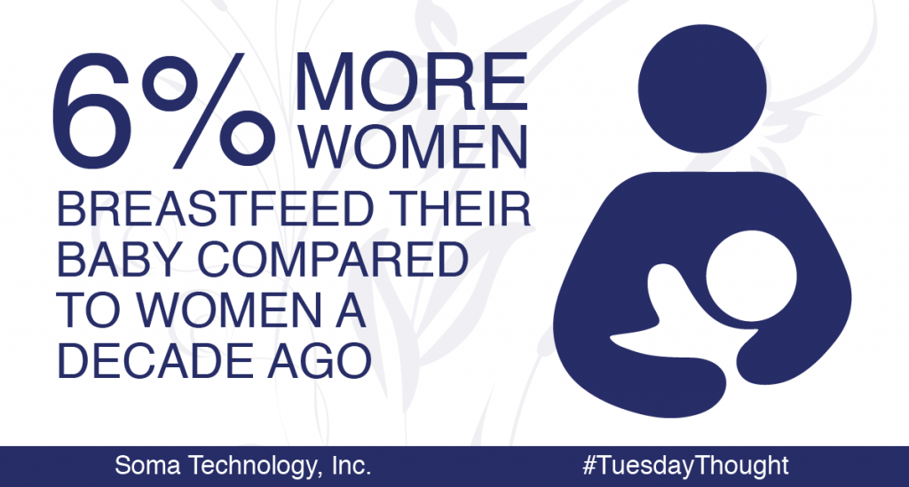 6% More Women Breastfeed Their Babies - Soma Technology, Inc.